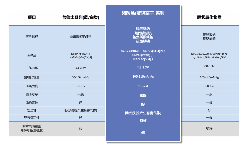 Sodium battery technology: polyanionic compounds as positive electrode materials for sodium ion batteries